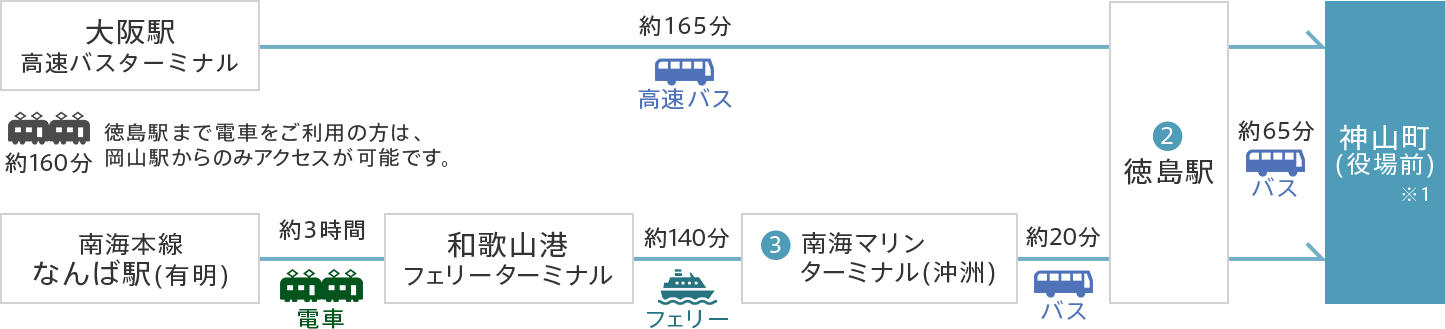 大阪から神山町までのアクセス