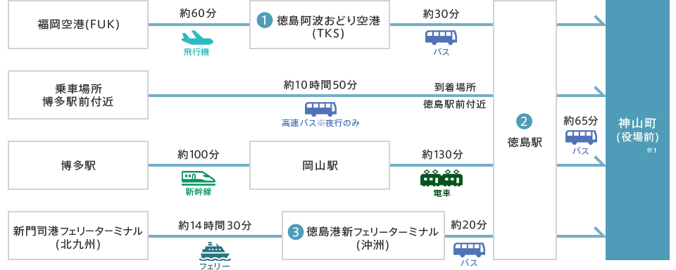 福岡から神山町までのアクセス